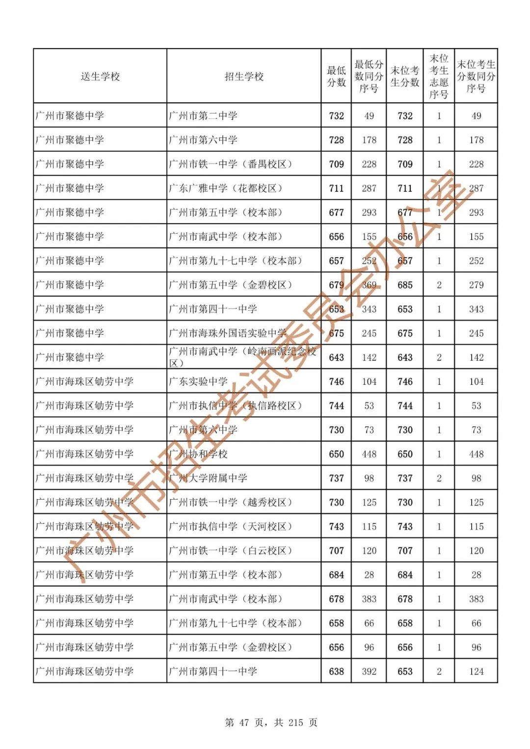 广州中考志愿填报实操教程!附2023中考各批次录取分数!中考志愿填报外区学校那么多?怎么选? 第54张