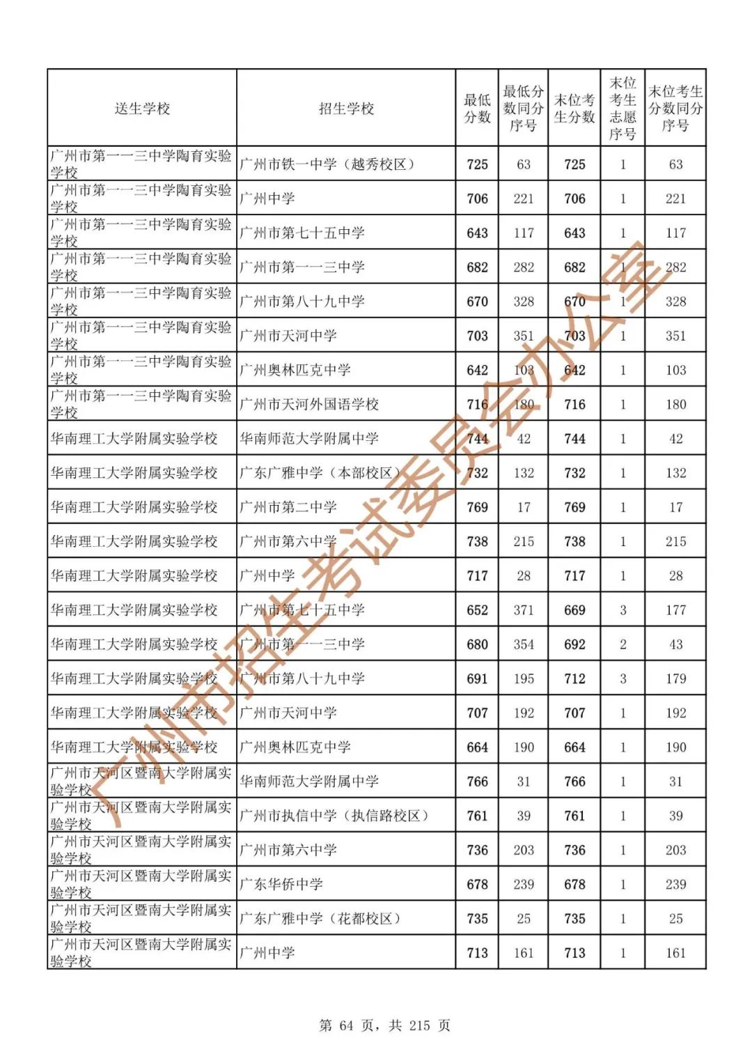 广州中考志愿填报实操教程!附2023中考各批次录取分数!中考志愿填报外区学校那么多?怎么选? 第71张