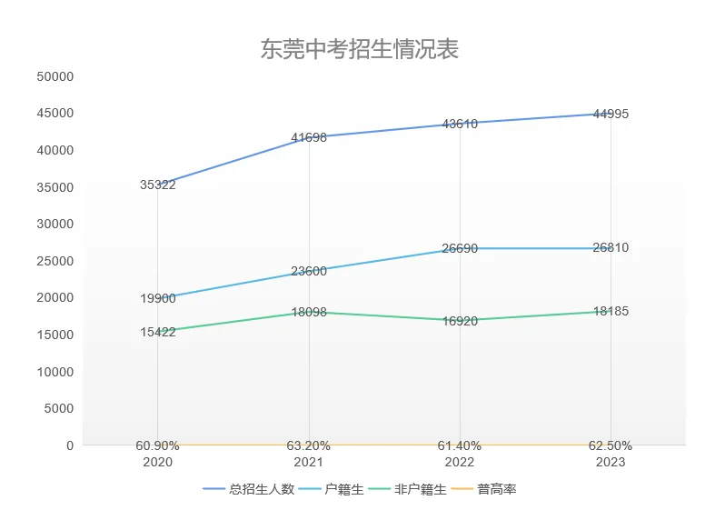 事关东莞中考!附2020-2023年中考录取分数线汇总(完整) 第1张