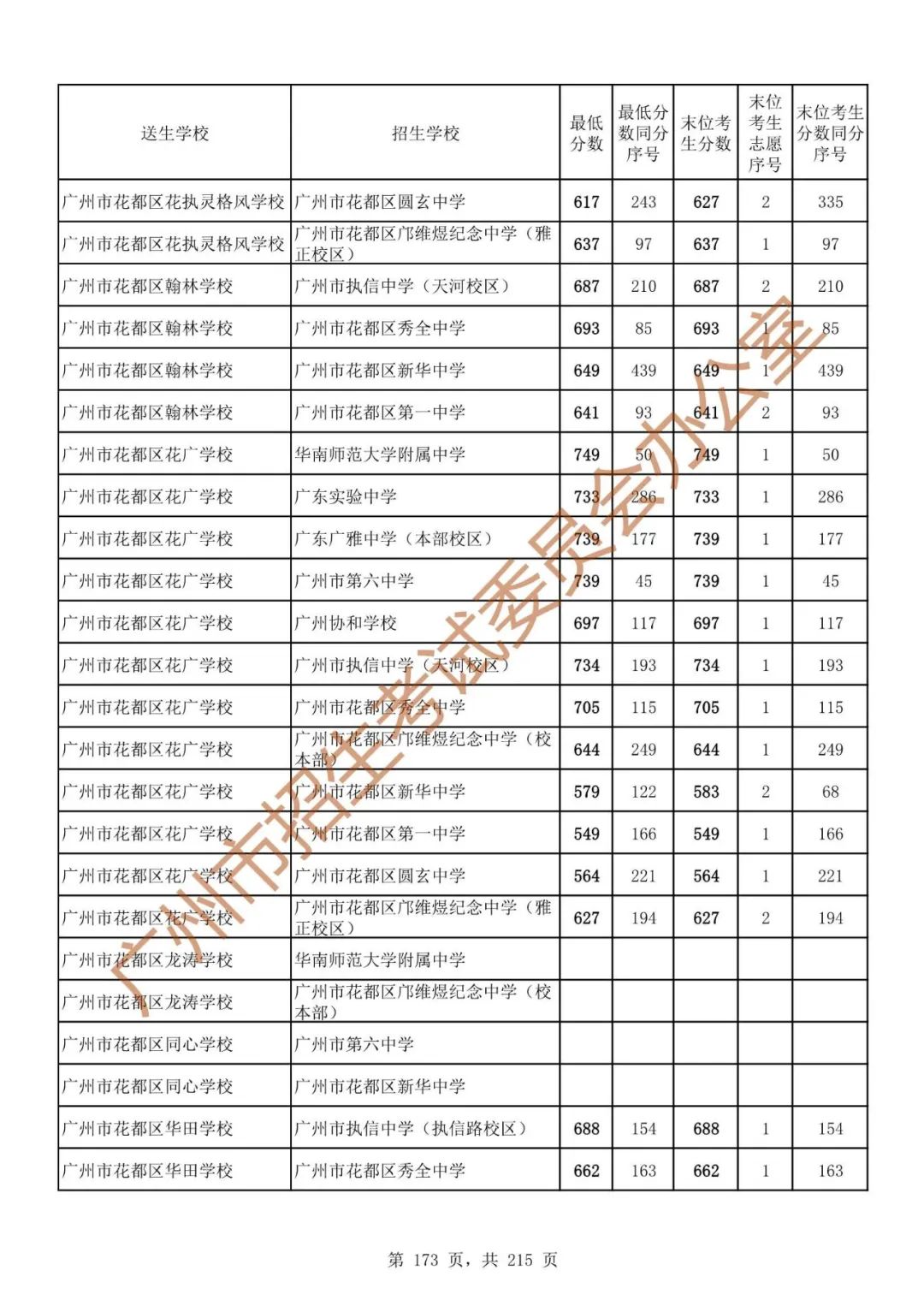 广州中考志愿填报实操教程!附2023中考各批次录取分数!中考志愿填报外区学校那么多?怎么选? 第180张