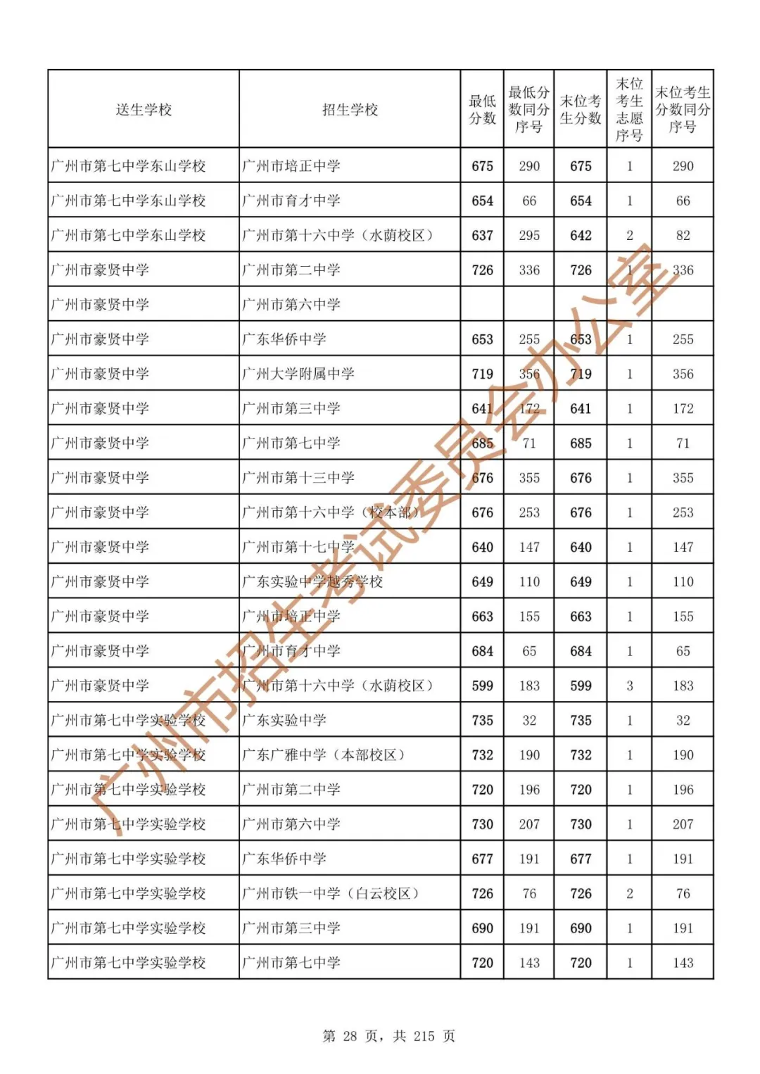 广州中考志愿填报实操教程!附2023中考各批次录取分数!中考志愿填报外区学校那么多?怎么选? 第35张