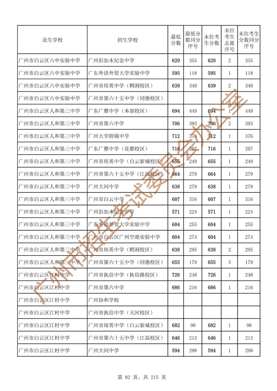 广州中考志愿填报实操教程!附2023中考各批次录取分数!中考志愿填报外区学校那么多?怎么选? 第89张