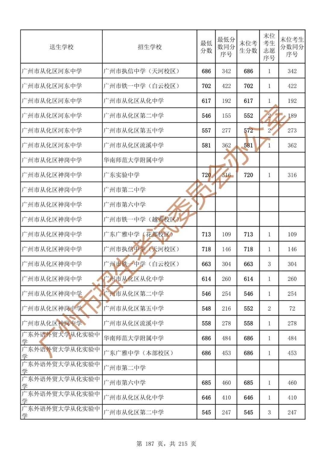 广州中考志愿填报实操教程!附2023中考各批次录取分数!中考志愿填报外区学校那么多?怎么选? 第194张