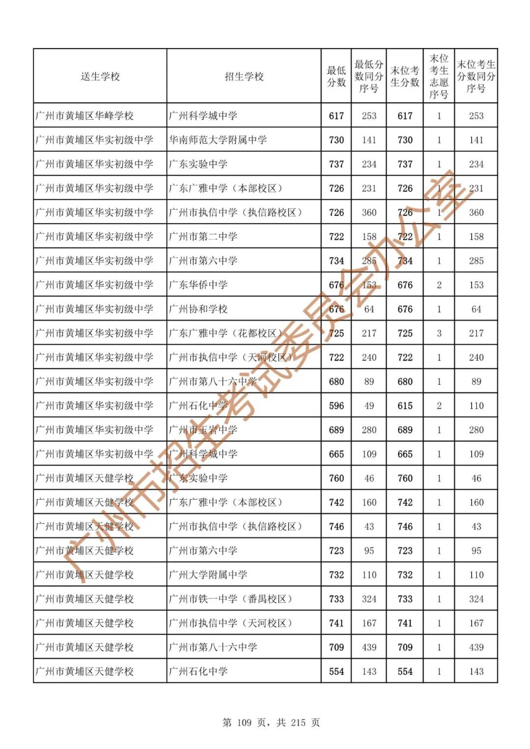 广州中考志愿填报实操教程!附2023中考各批次录取分数!中考志愿填报外区学校那么多?怎么选? 第116张