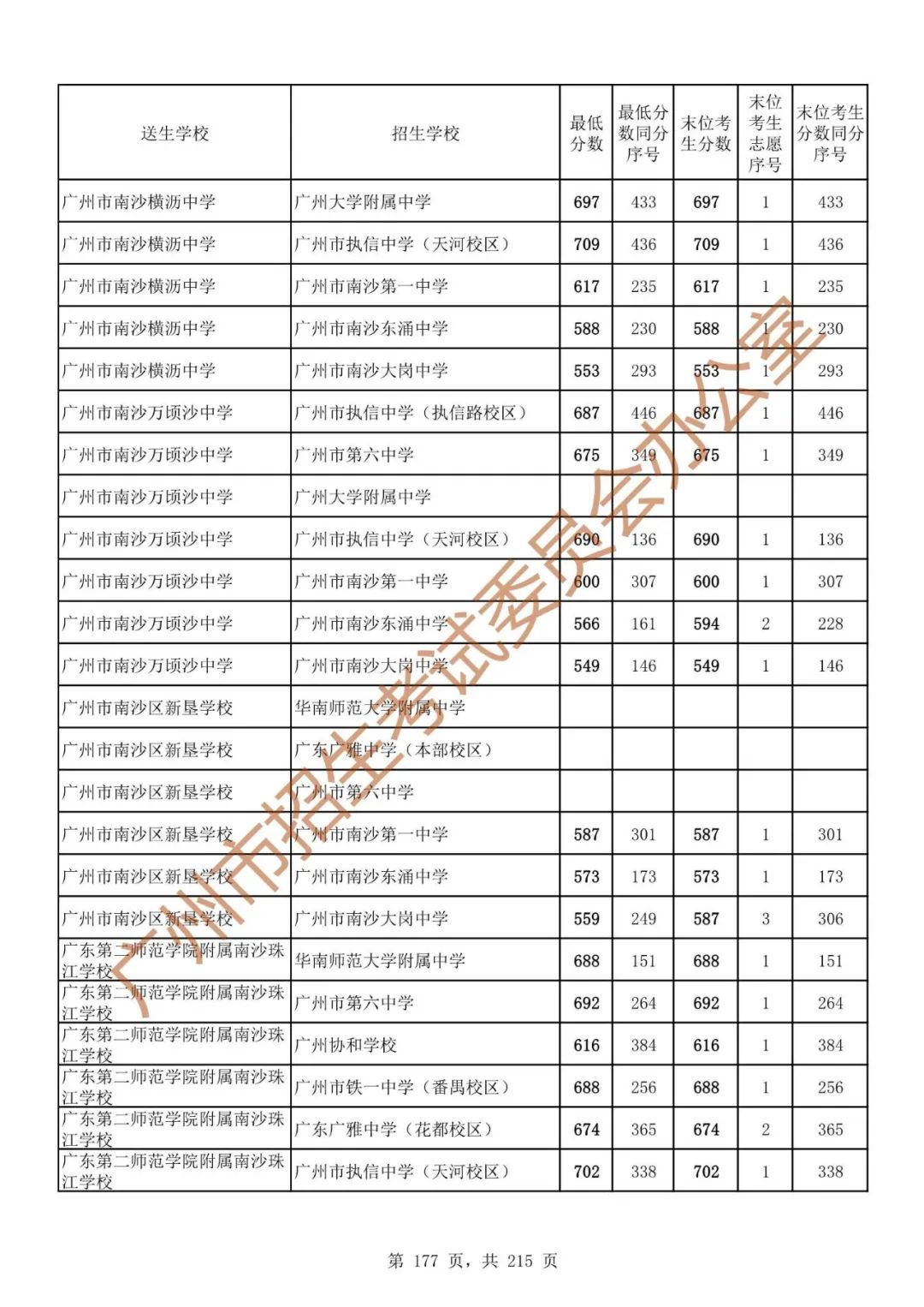 广州中考志愿填报实操教程!附2023中考各批次录取分数!中考志愿填报外区学校那么多?怎么选? 第184张