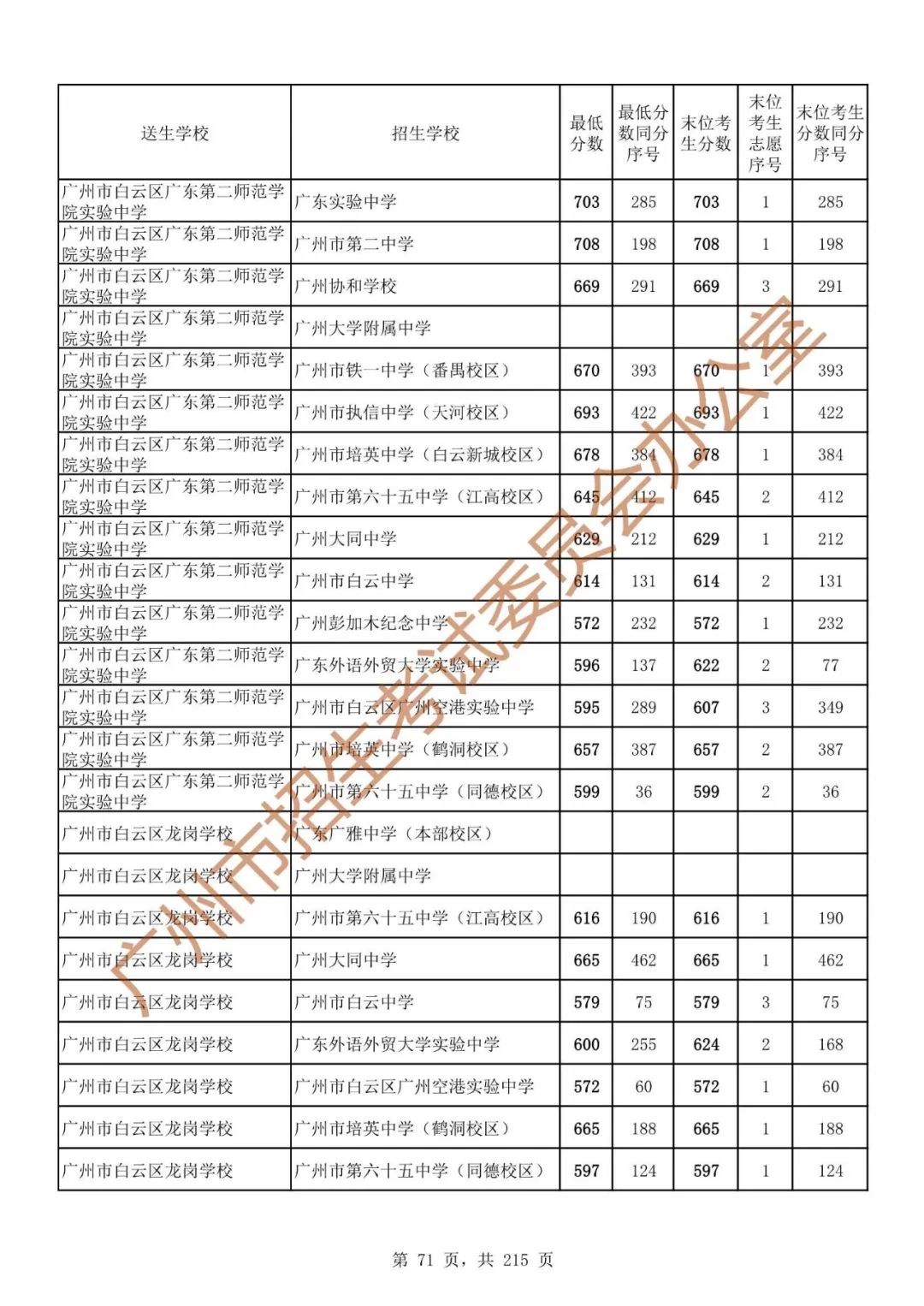 广州中考志愿填报实操教程!附2023中考各批次录取分数!中考志愿填报外区学校那么多?怎么选? 第78张