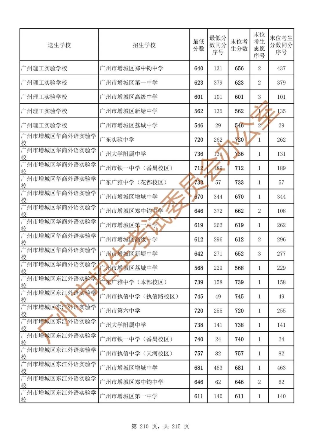 广州中考志愿填报实操教程!附2023中考各批次录取分数!中考志愿填报外区学校那么多?怎么选? 第217张