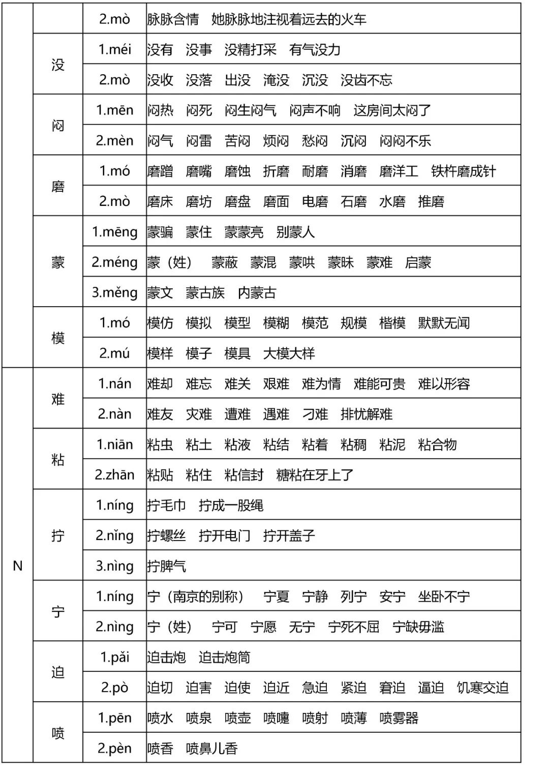 小学语文全年级多音字速记表,读音是基础! 第11张