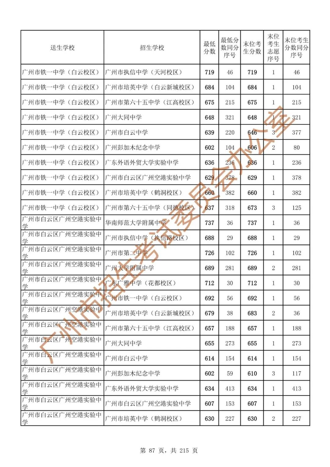 广州中考志愿填报实操教程!附2023中考各批次录取分数!中考志愿填报外区学校那么多?怎么选? 第94张