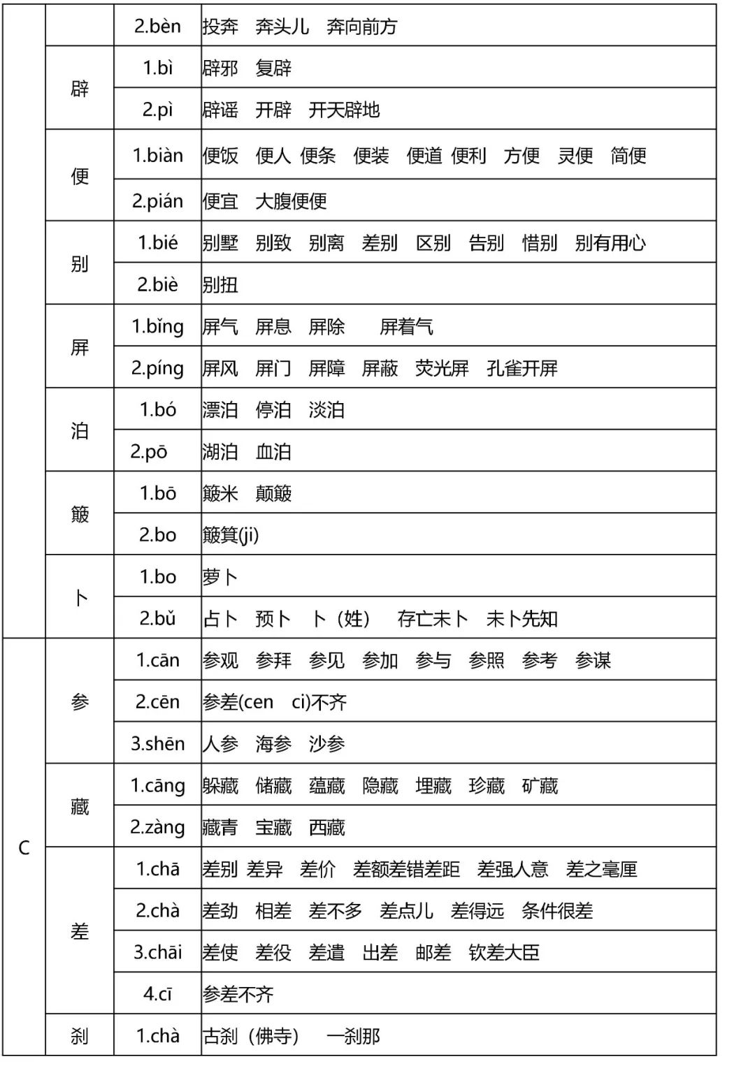 小学语文全年级多音字速记表,读音是基础! 第2张