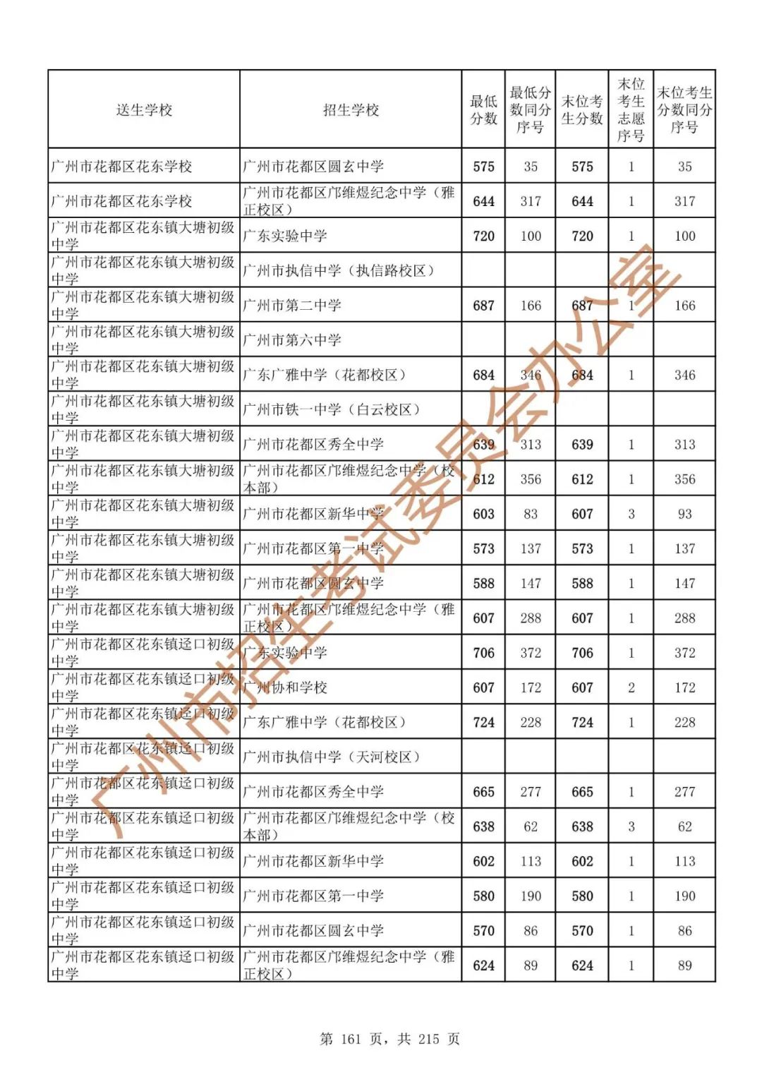 广州中考志愿填报实操教程!附2023中考各批次录取分数!中考志愿填报外区学校那么多?怎么选? 第168张