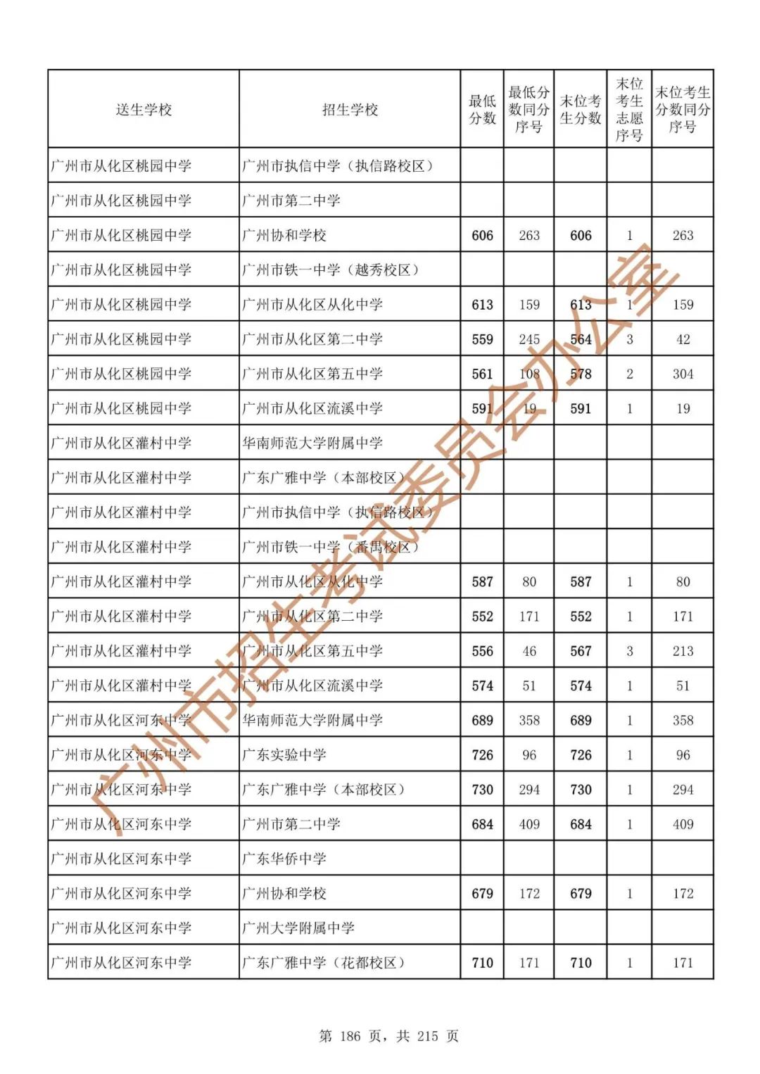 广州中考志愿填报实操教程!附2023中考各批次录取分数!中考志愿填报外区学校那么多?怎么选? 第193张