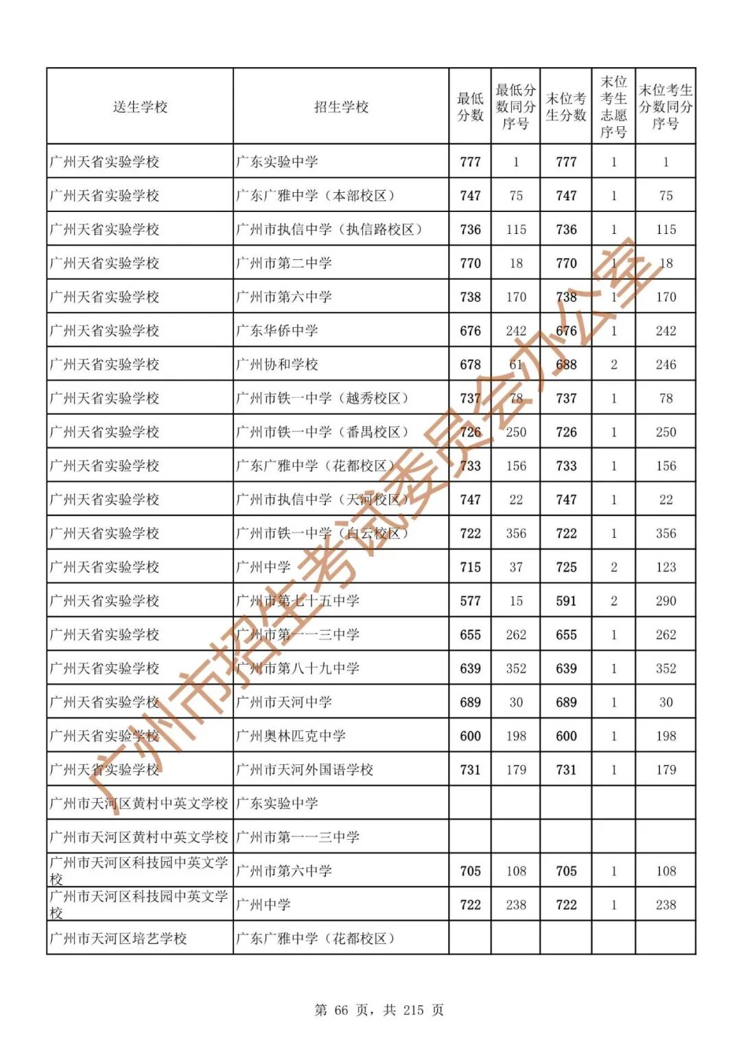 广州中考志愿填报实操教程!附2023中考各批次录取分数!中考志愿填报外区学校那么多?怎么选? 第73张