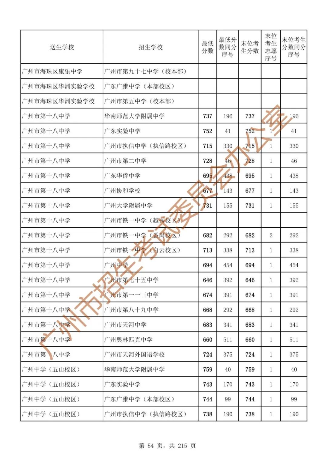 广州中考志愿填报实操教程!附2023中考各批次录取分数!中考志愿填报外区学校那么多?怎么选? 第61张