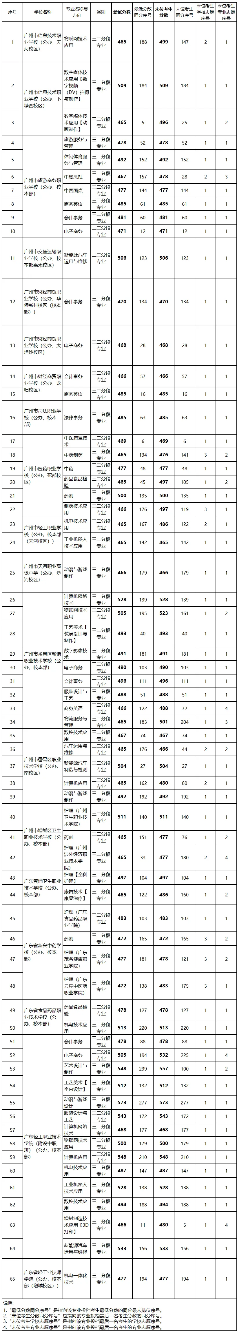 广州中考志愿填报实操教程!附2023中考各批次录取分数!中考志愿填报外区学校那么多?怎么选? 第7张