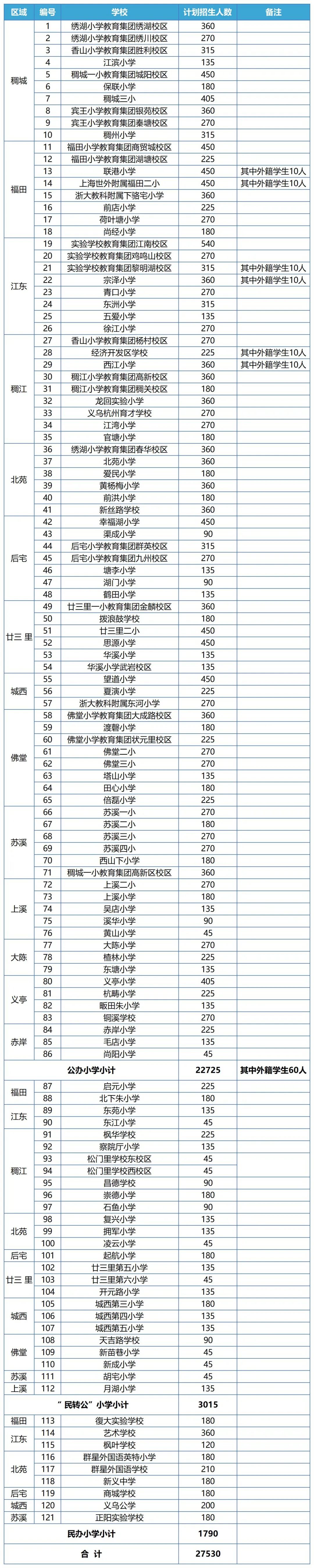 2024年义乌市小学、初中招生计划 第2张