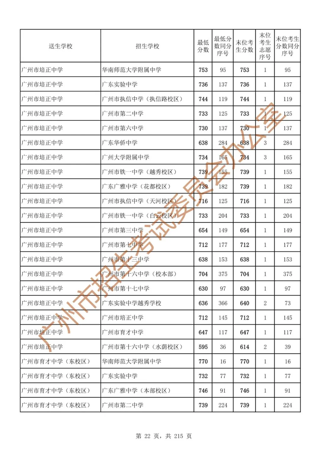 广州中考志愿填报实操教程!附2023中考各批次录取分数!中考志愿填报外区学校那么多?怎么选? 第29张