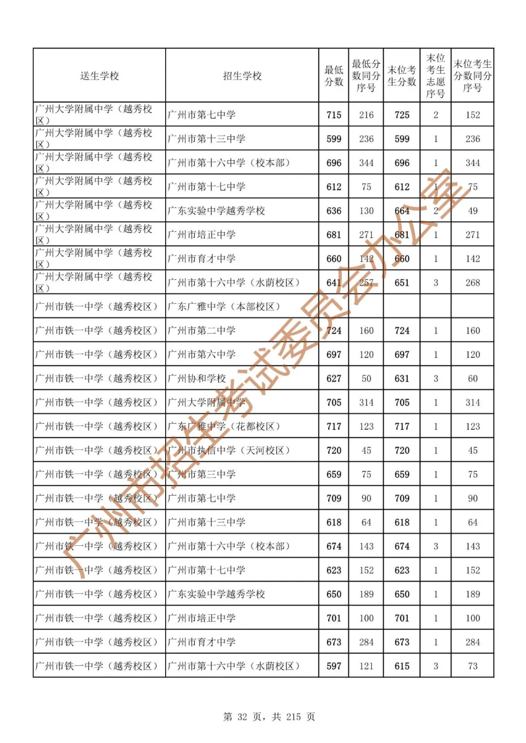 广州中考志愿填报实操教程!附2023中考各批次录取分数!中考志愿填报外区学校那么多?怎么选? 第39张