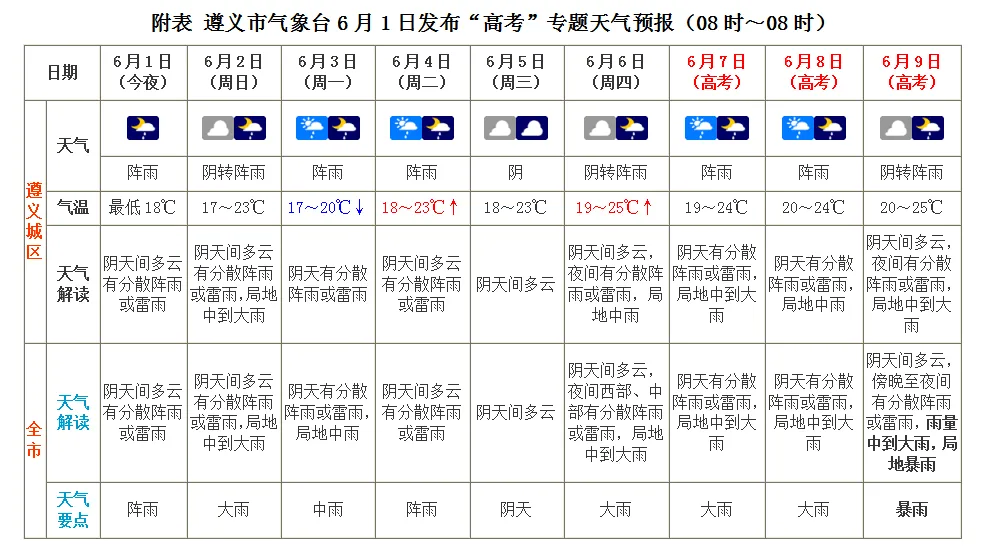 高考期间,余庆最新天气预报来了~ → 第1张