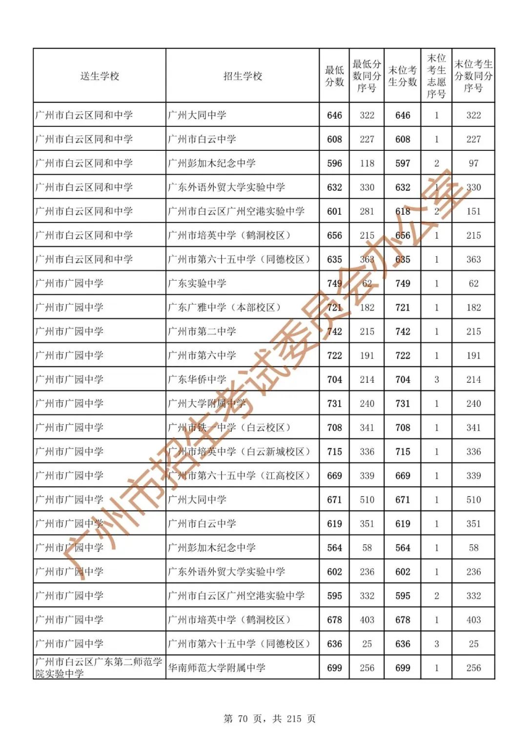 广州中考志愿填报实操教程!附2023中考各批次录取分数!中考志愿填报外区学校那么多?怎么选? 第77张