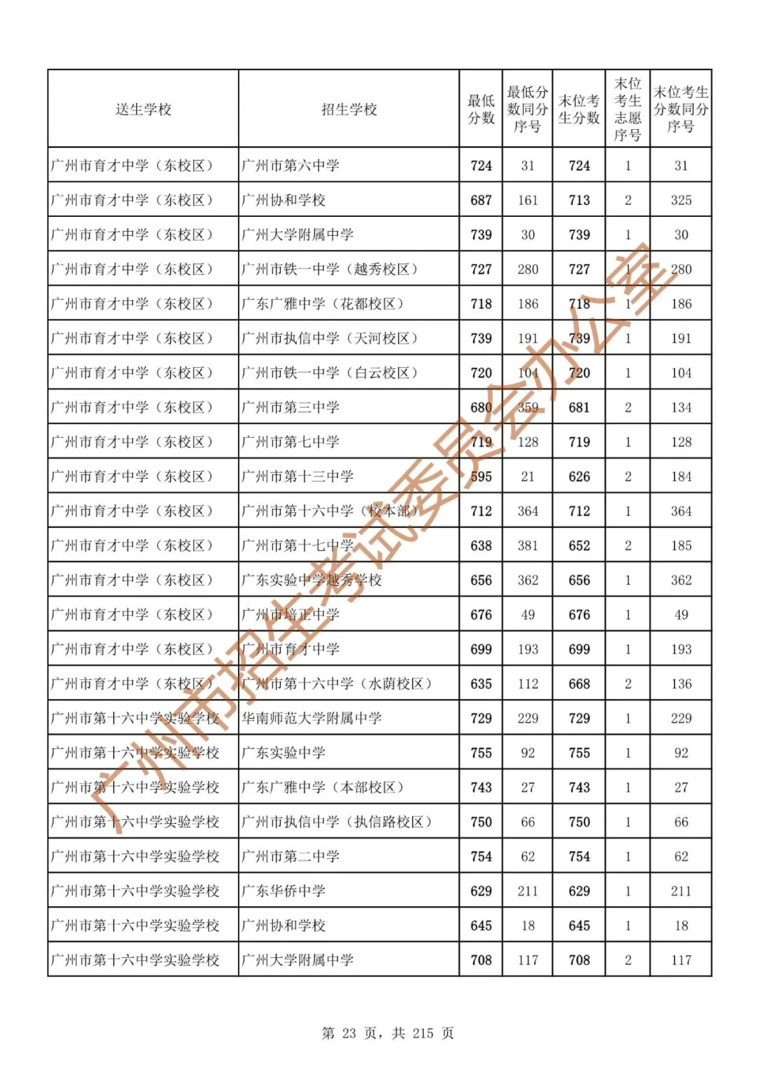 广州中考志愿填报实操教程!附2023中考各批次录取分数!中考志愿填报外区学校那么多?怎么选? 第30张