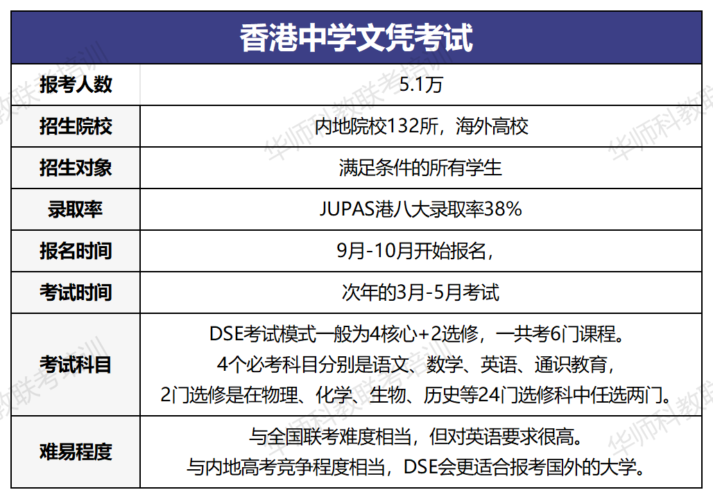 高考、港澳台联考、香港DSE全面对比,纠结选哪个的家长看过来! 第3张