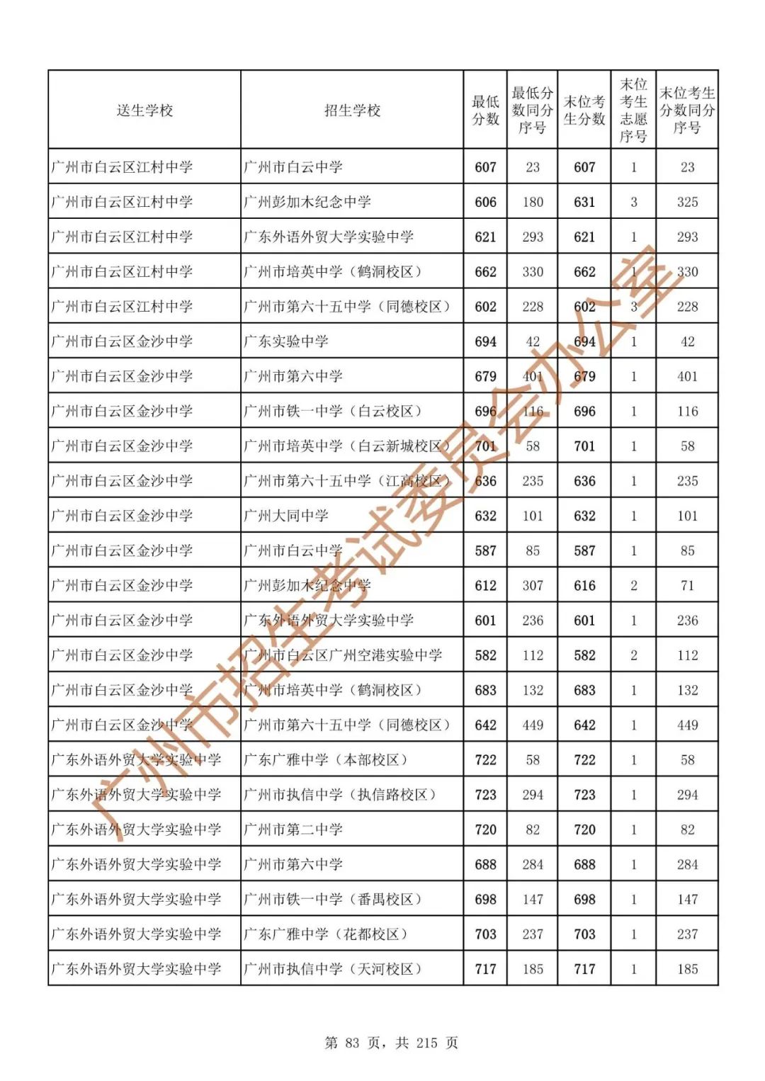 广州中考志愿填报实操教程!附2023中考各批次录取分数!中考志愿填报外区学校那么多?怎么选? 第90张