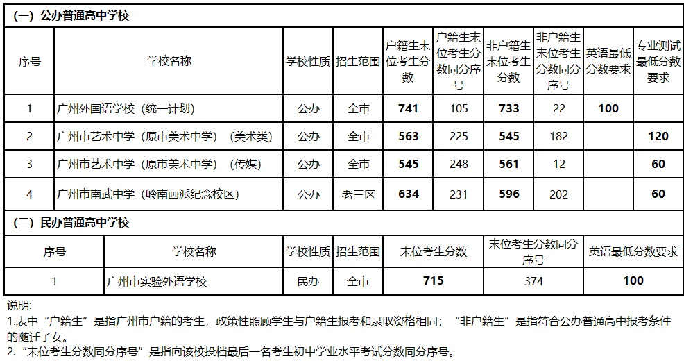 广州中考志愿填报实操教程!附2023中考各批次录取分数!中考志愿填报外区学校那么多?怎么选? 第5张