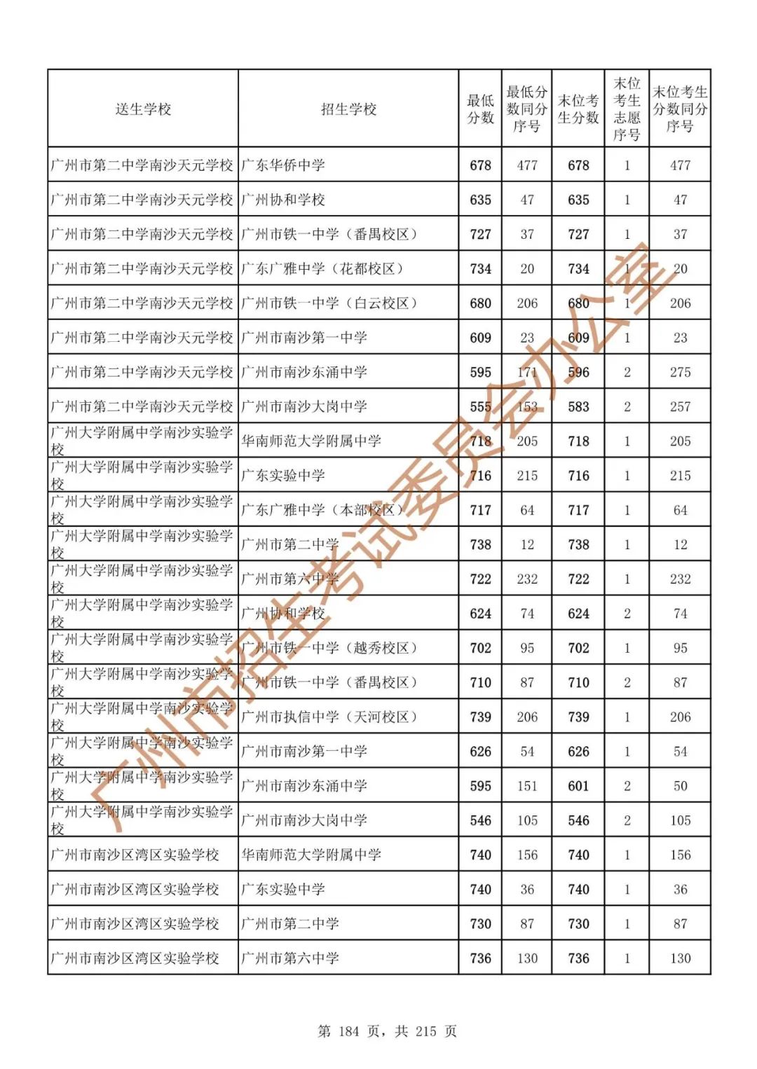 广州中考志愿填报实操教程!附2023中考各批次录取分数!中考志愿填报外区学校那么多?怎么选? 第191张