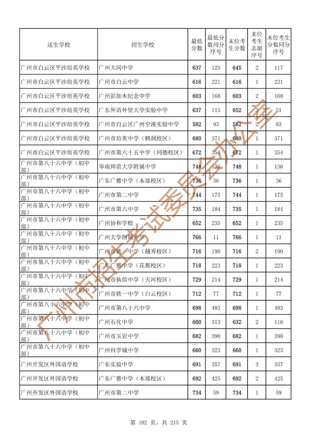 广州中考志愿填报实操教程!附2023中考各批次录取分数!中考志愿填报外区学校那么多?怎么选? 第109张