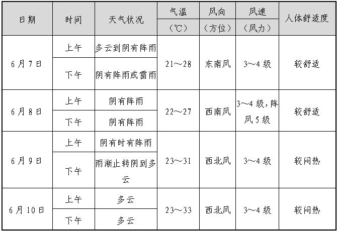 好天气暂停!今晚起,杭州持续4天!高考天气也有消息了 第7张