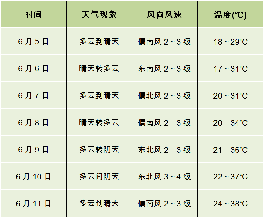 2024年南阳市高考专题天气预报 第3张