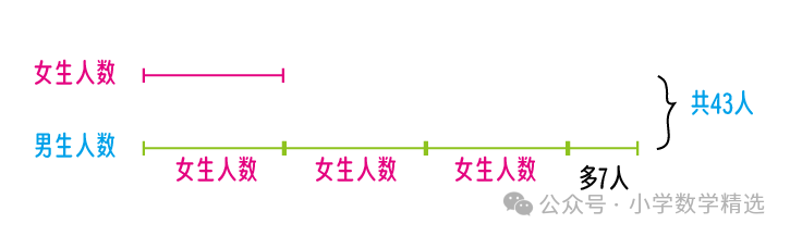 【四年级】小学数学四年级思维题解——画图解应用题(1) 第3张