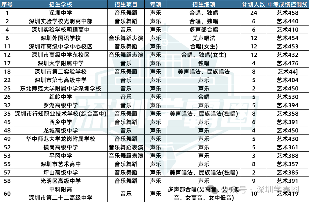 2023深圳中考二类自招各专项招生人数及招生学校详情! 第2张