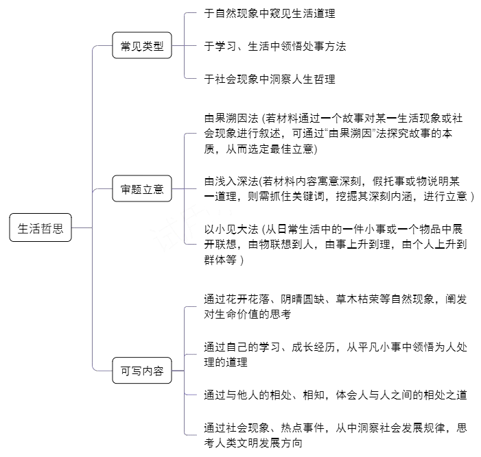 2024中考作文热点话题:生活哲思 第8张