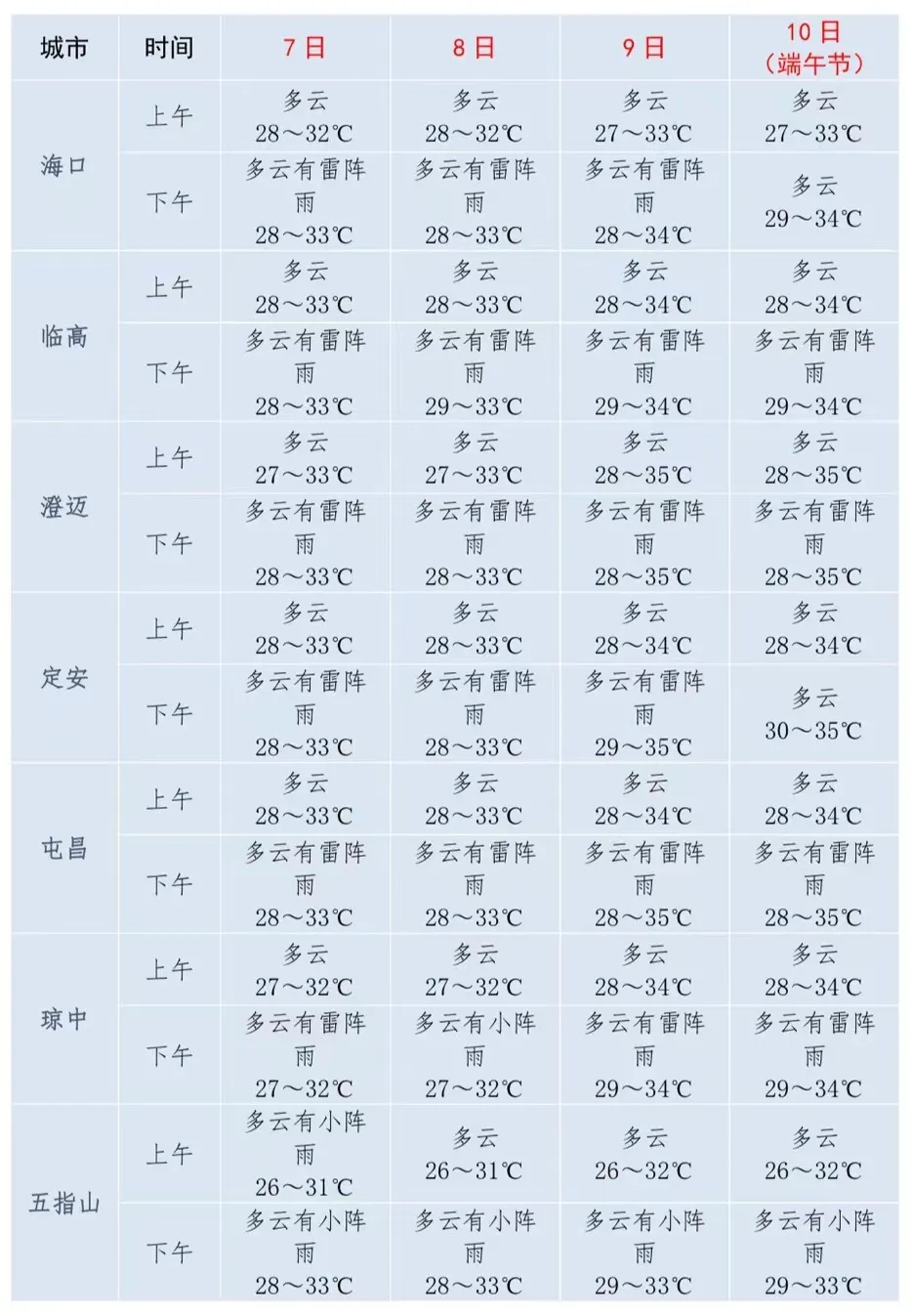 高考+端午天气出炉!琼中天气多云有雨 第1张