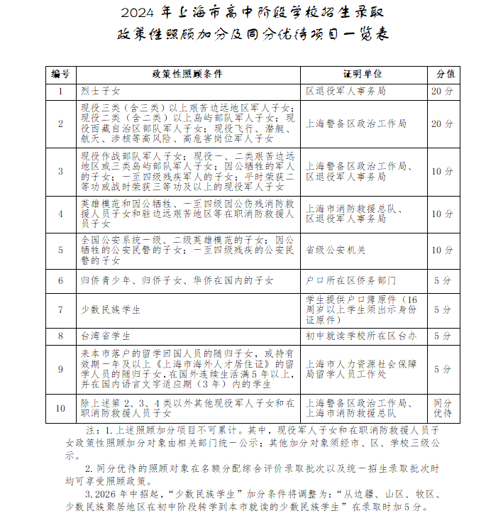 重点关注!2024年上海中考加分政策说明 第1张