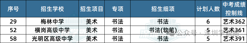 2023深圳中考二类自招各专项招生人数及招生学校详情! 第17张