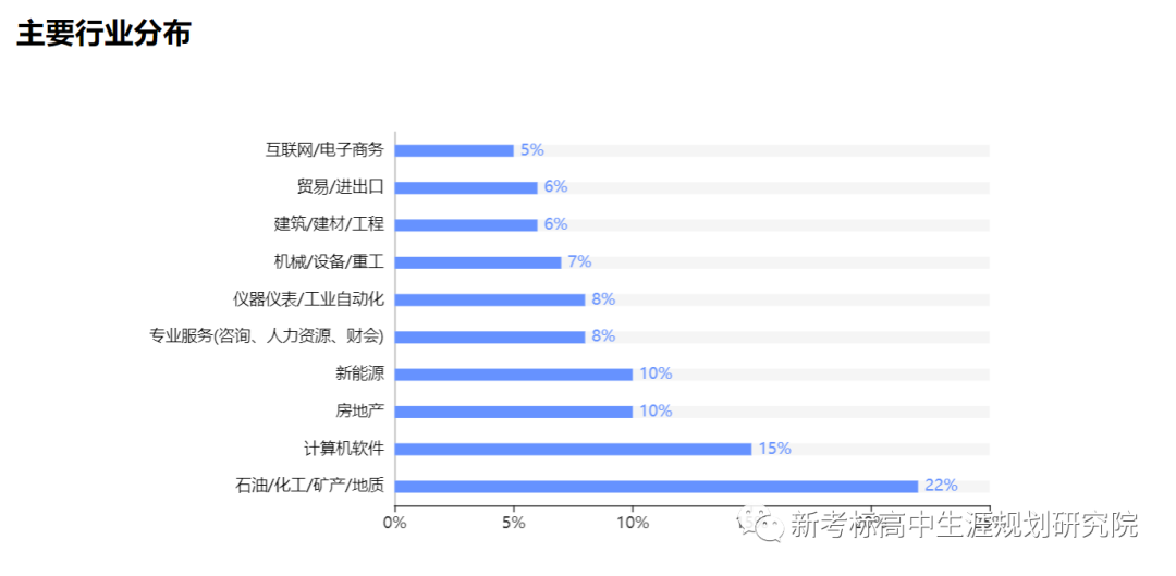 高考志愿||选专业@专业解析——“石油工程”专业介绍及就业分析等 第18张