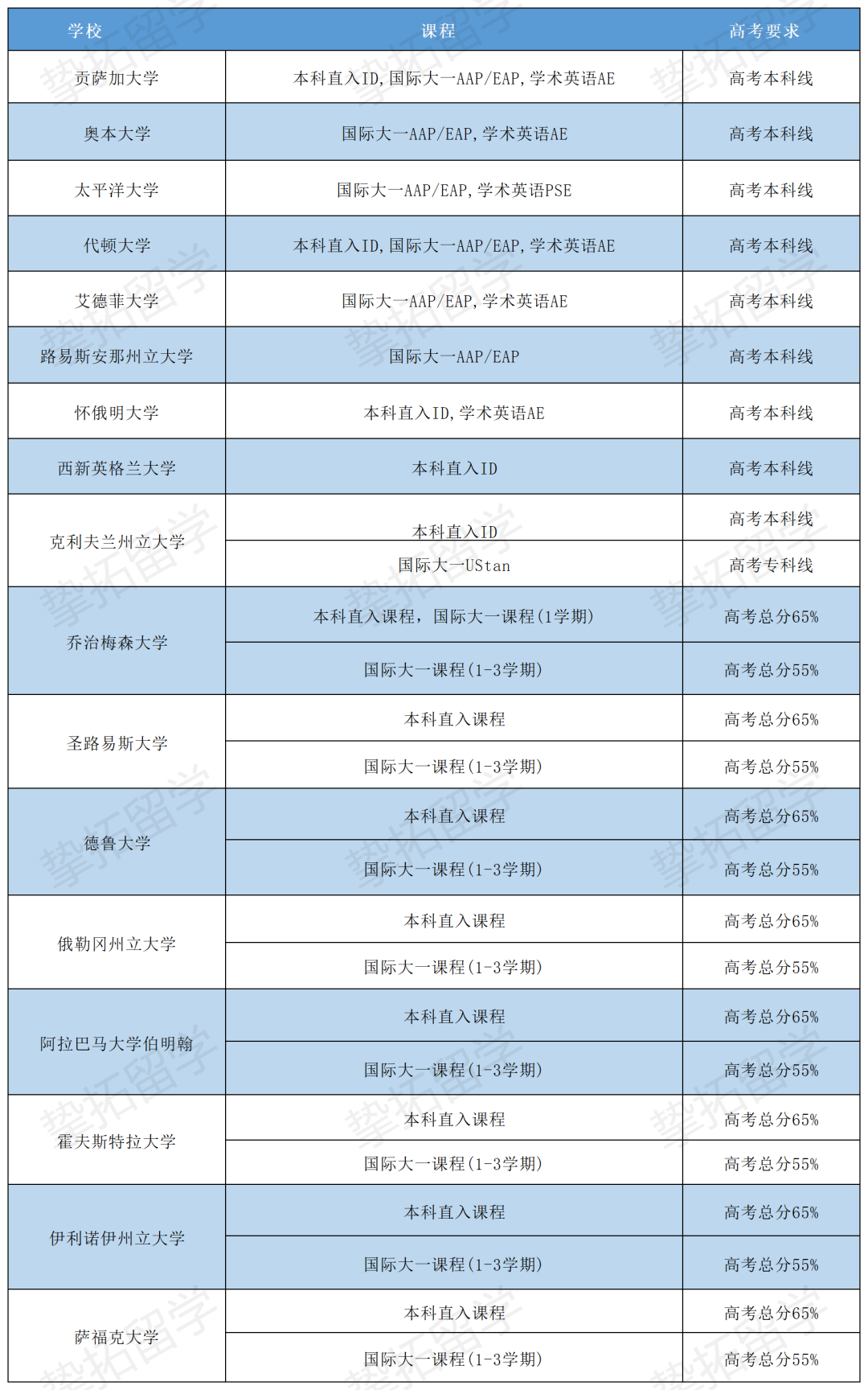 高考后留学——美国篇!盘点高考成绩直申多种方案! 第3张