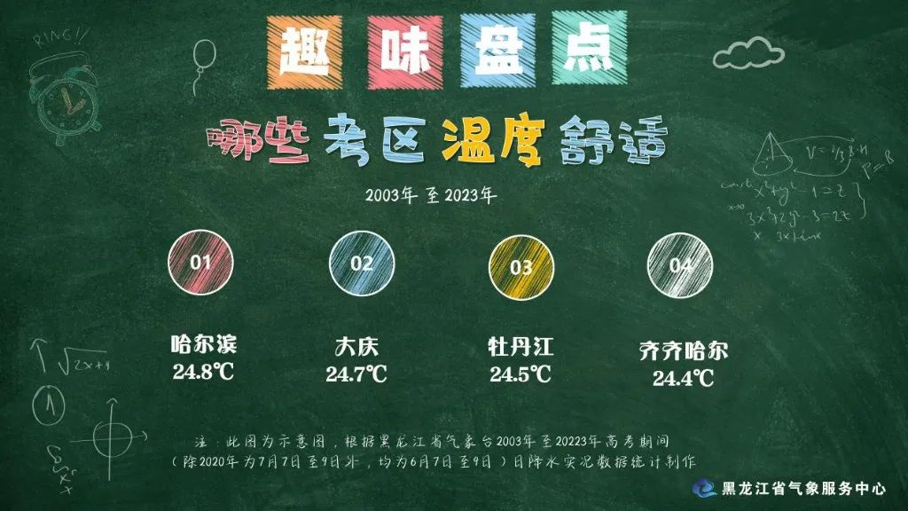 高考期间黑龙江温度适宜,多地有雨 第6张