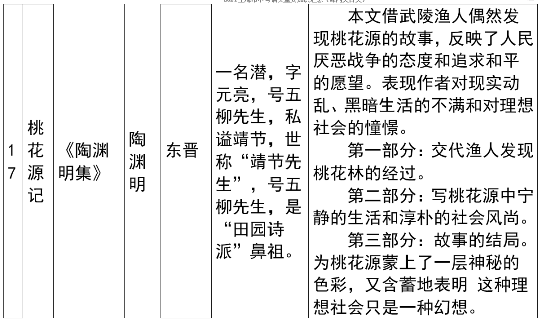 2024年上海市中考语文重要知识汇总(课内文言文) 第24张