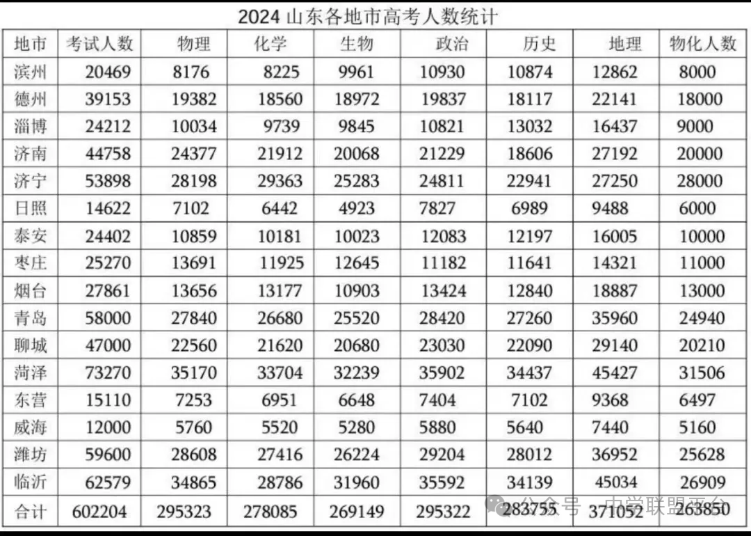 【直击高考】2024山东高考6选3选考人数公布及最新13个变化! 第6张