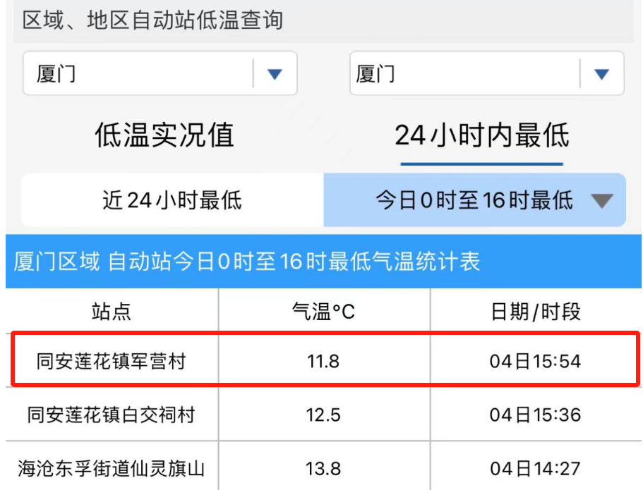 11.8℃!厦门天气大转折!雨又来了!高考期间将…… 第3张