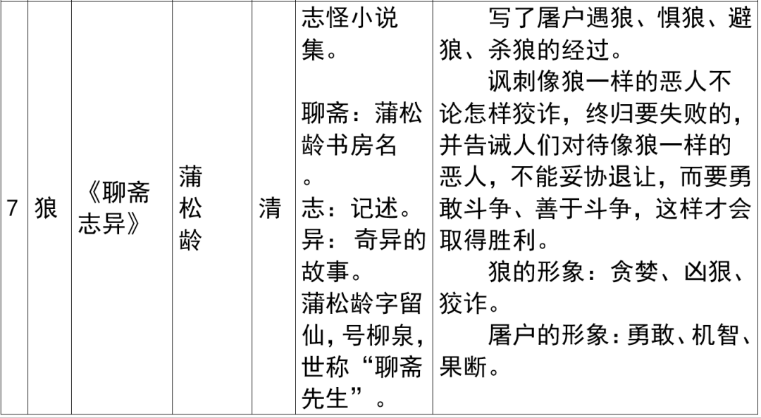 2024年上海市中考语文重要知识汇总(课内文言文) 第11张