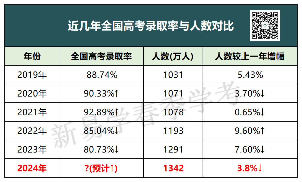 2024高考录取率或超80%?​今年分数线有望下降?复读生更具优势吗? 第3张