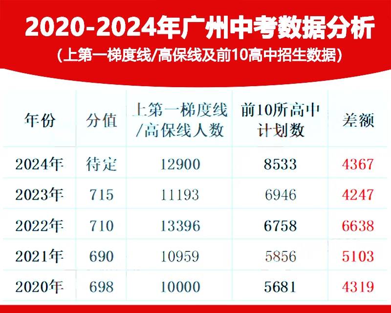 中考新动态|2024广州中考各梯队预测! 第2张