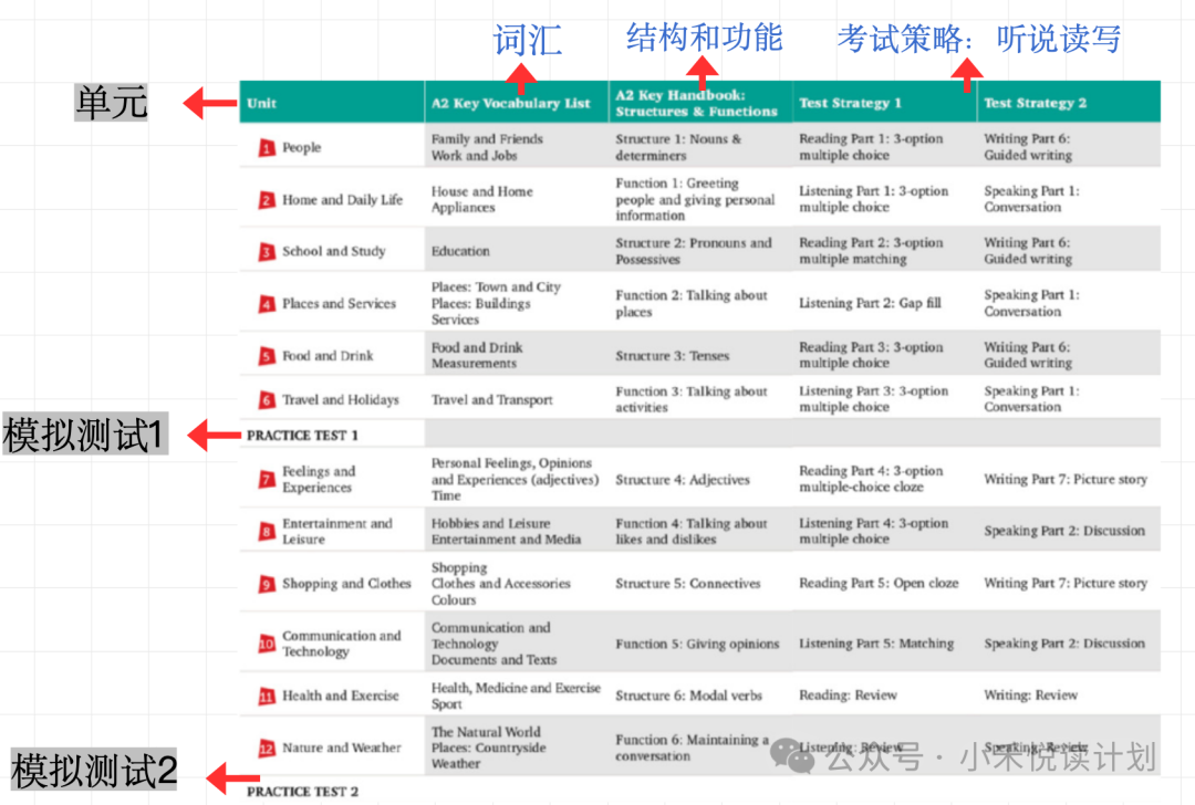 【小学家长必读】为什么要在小学学习KET和PET? 第17张