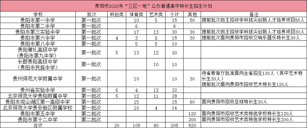 贵阳中考招生大类之一“特长生”全面解读!中考如何录取?录取分到低降多少?速看! 第5张