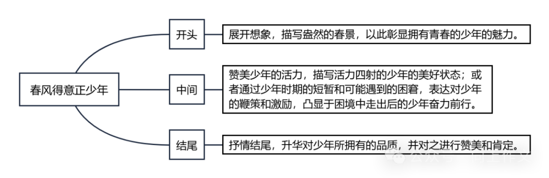 中考专题 |《春风得意正少年》—2024年中考作文备考+素材+范文 第3张